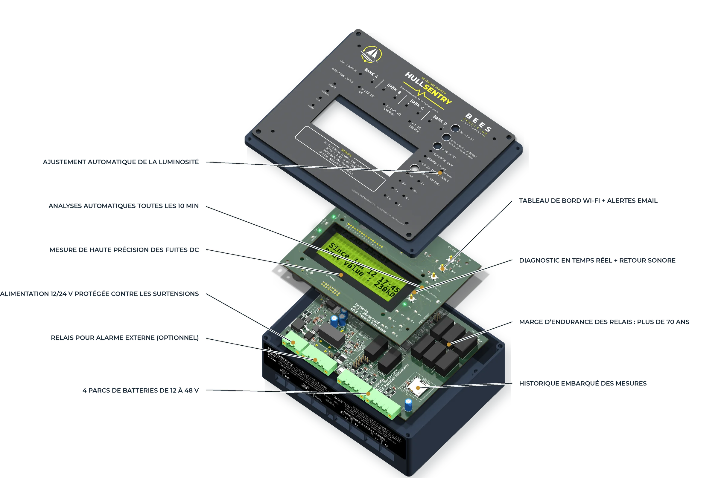 Vue éclatée du HullSentry montrant le boîtier, la carte de mesure équipée, la carte d’interface, l’écran LCD et la façade.